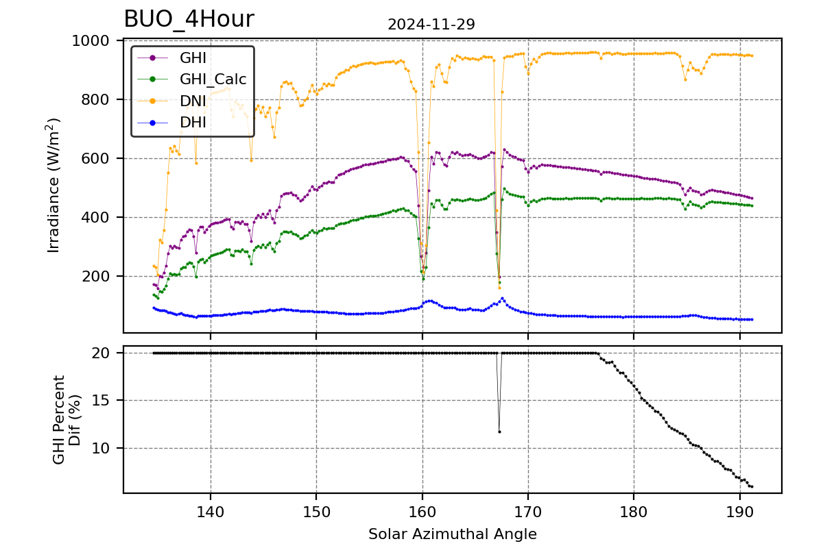 Hour vs SAA