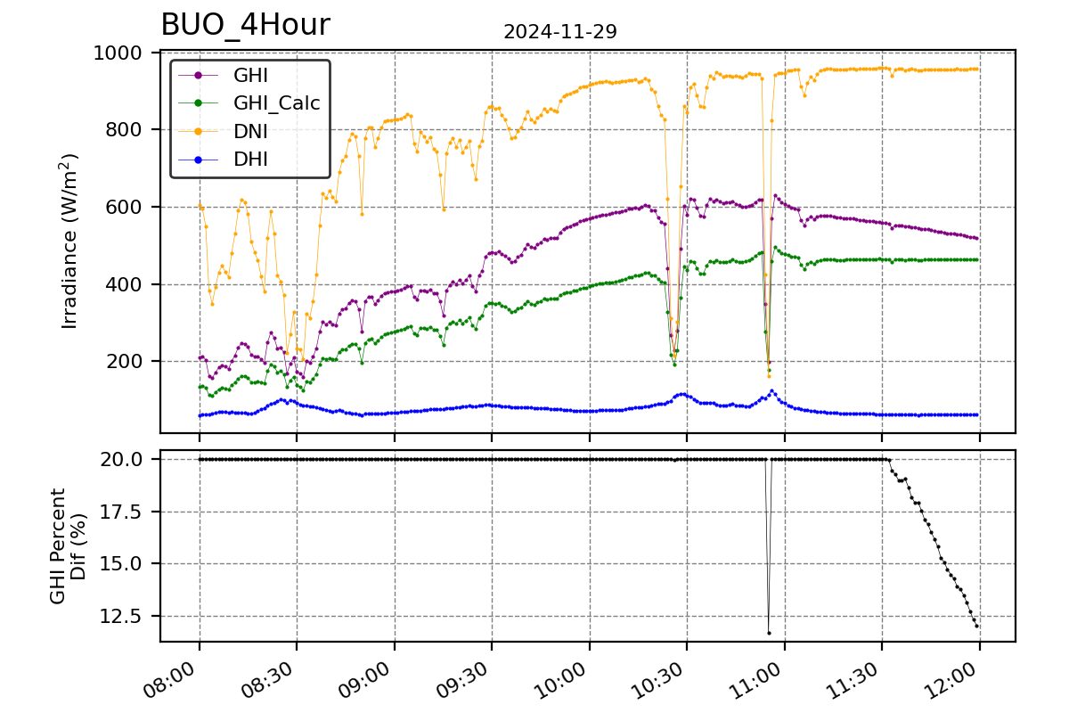 Hour vs T