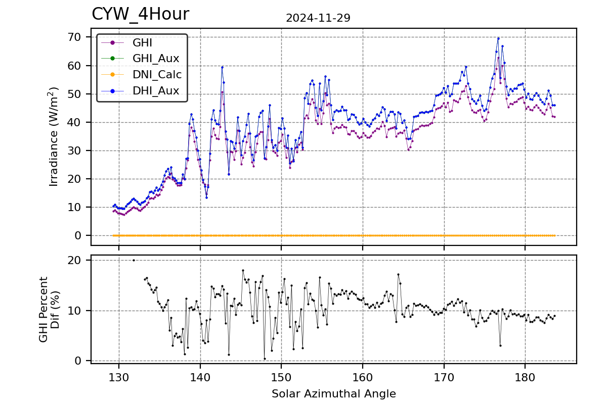 Hour vs SAA