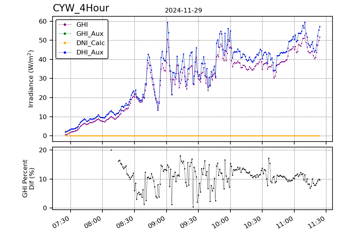 Hour vs T