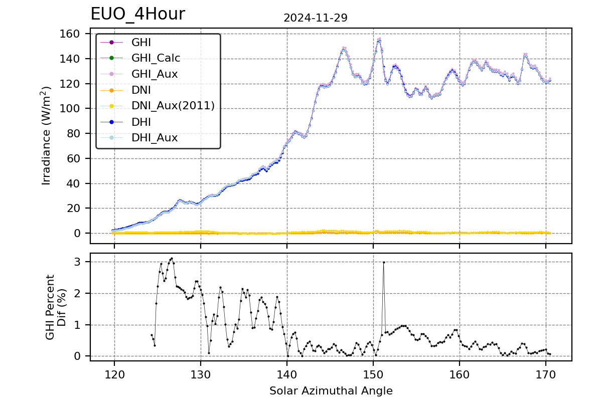 Hour vs SAA