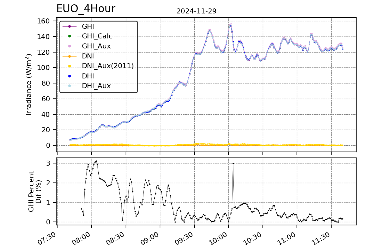 Hour vs T