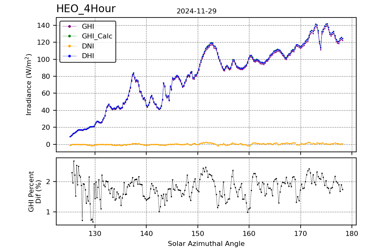 Hour vs SAA