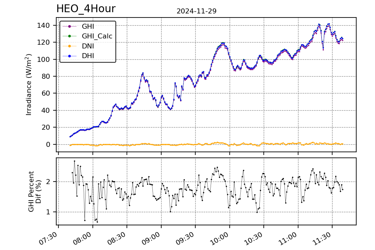 Hour vs T