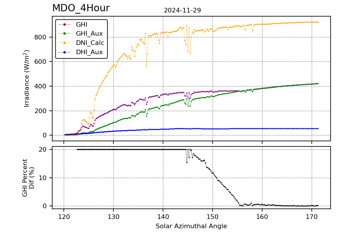 Hour vs SAA