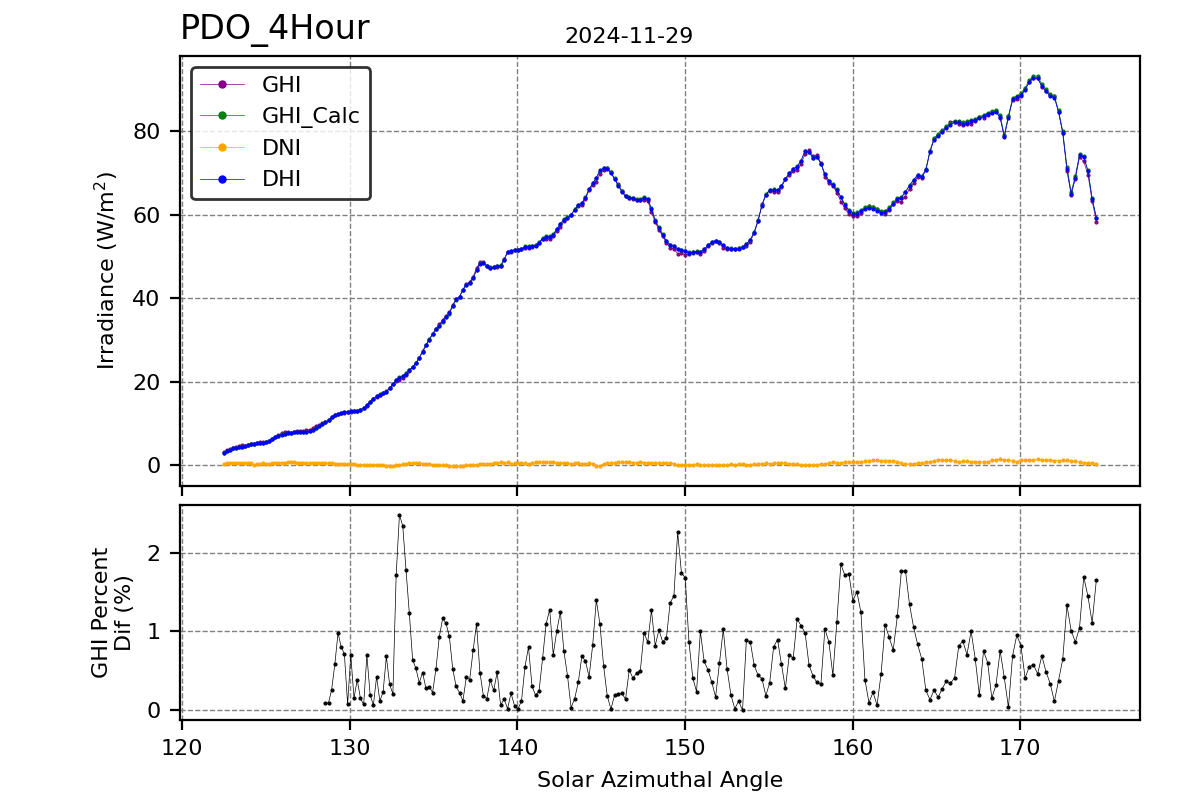 Hour vs SAA