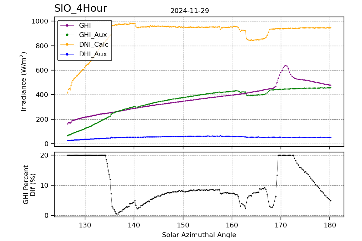 Hour vs SAA