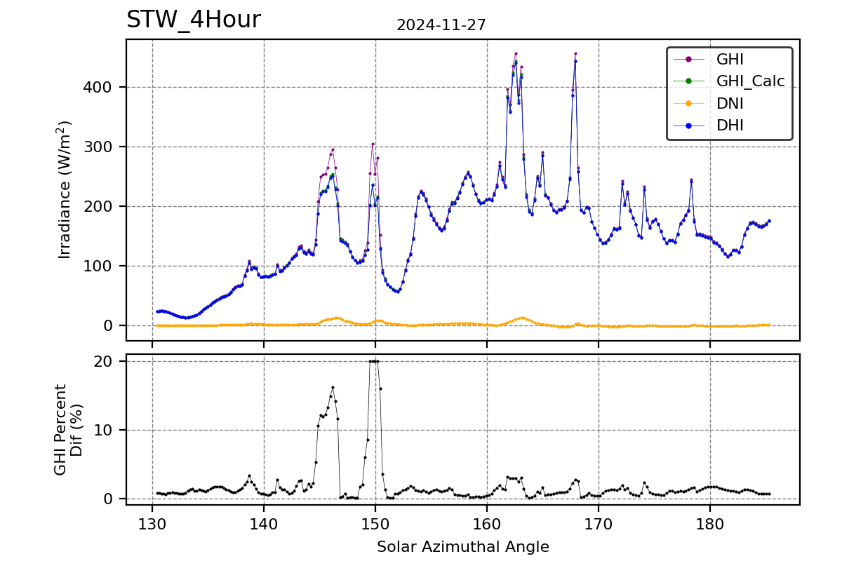 Hour vs SAA