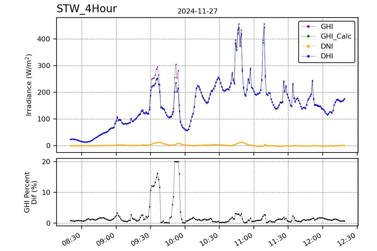 Hour vs T